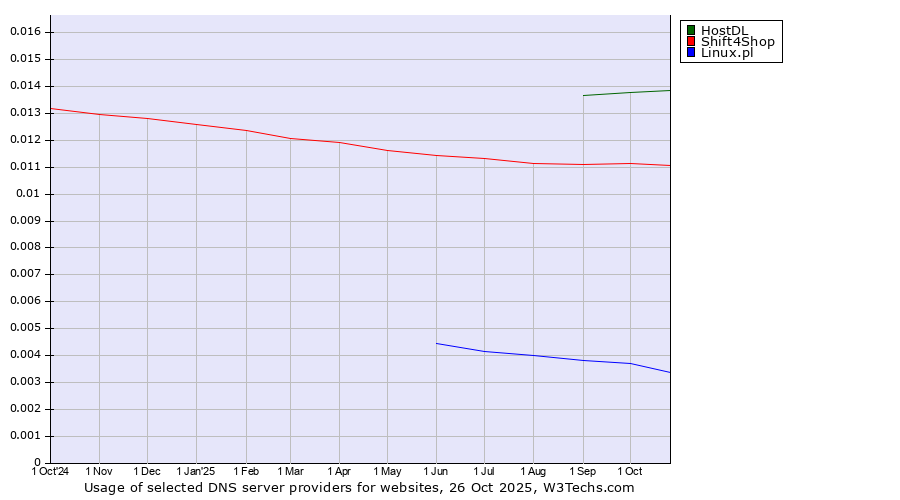 Historical trends in the usage of HostDL vs. Shift4Shop vs. Linux.pl