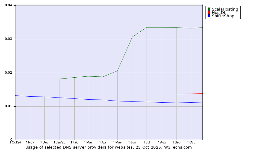 Historical trends in the usage of ScalaHosting vs. HostDL vs. Shift4Shop