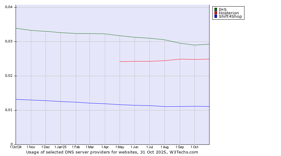 Historical trends in the usage of IHS vs. Hosterion vs. Shift4Shop