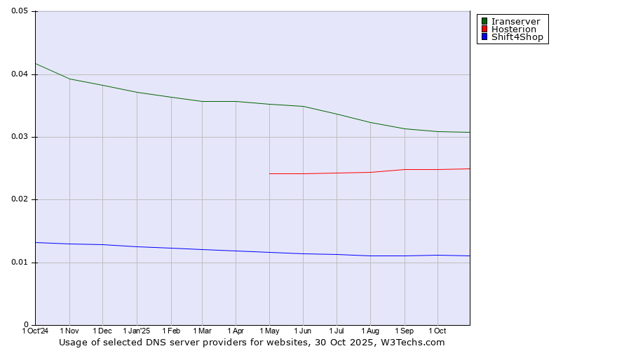 Historical trends in the usage of Iranserver vs. Hosterion vs. Shift4Shop