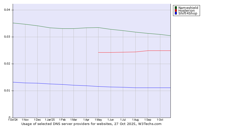 Historical trends in the usage of Nameshield vs. Hosterion vs. Shift4Shop