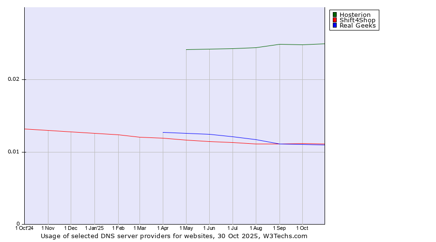 Historical trends in the usage of Hosterion vs. Shift4Shop vs. Real Geeks