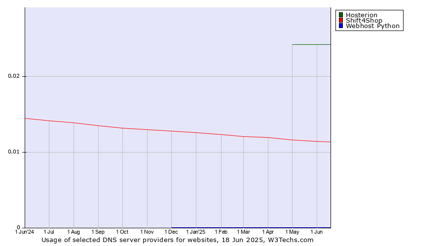 Historical trends in the usage of Hosterion vs. Shift4Shop vs. Webhost Python