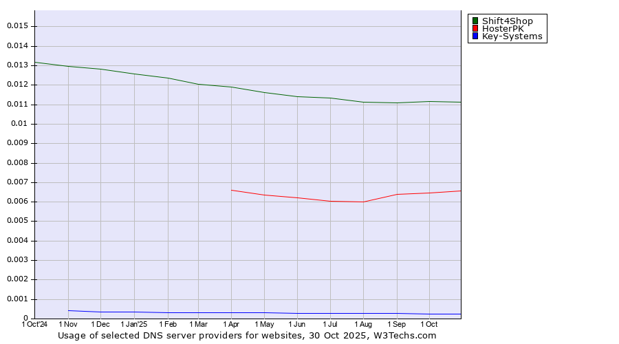 Historical trends in the usage of Shift4Shop vs. HosterPK vs. Key-Systems