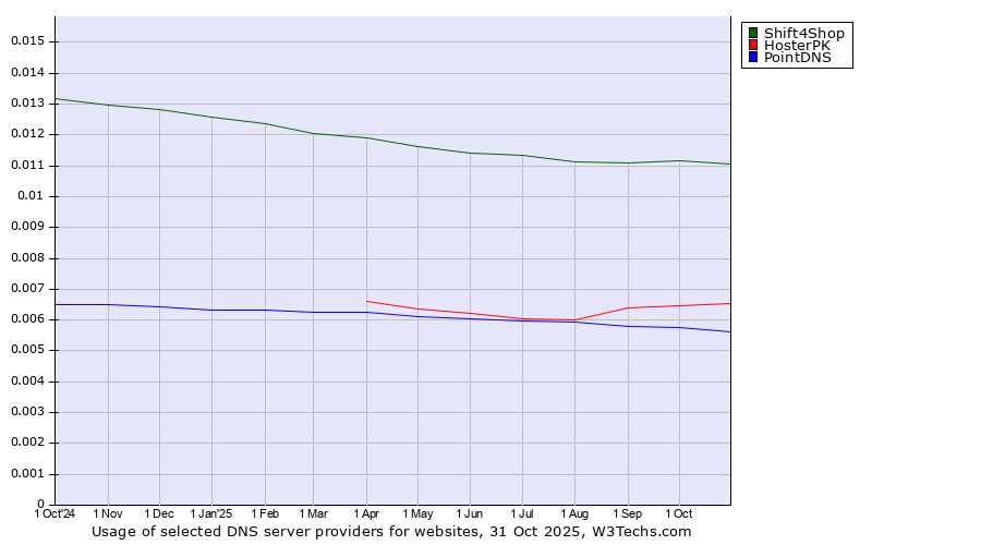 Historical trends in the usage of Shift4Shop vs. HosterPK vs. PointDNS