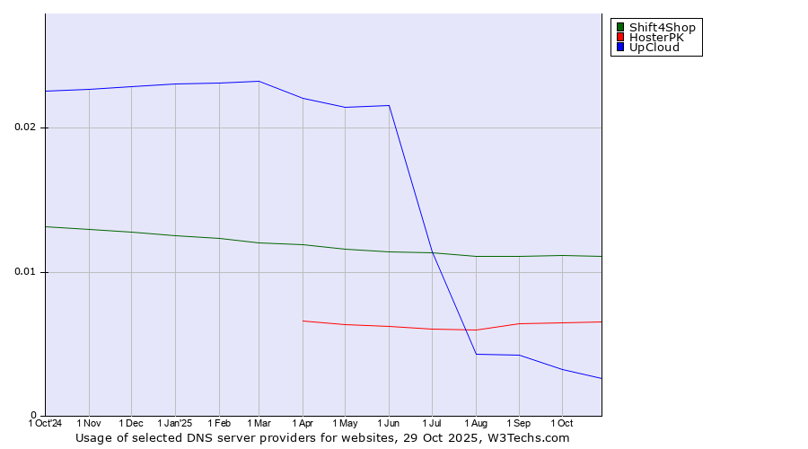 Historical trends in the usage of Shift4Shop vs. HosterPK vs. UpCloud