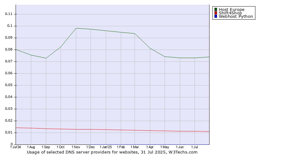 Historical trends in the usage of Host Europe vs. Shift4Shop vs. Webhost Python