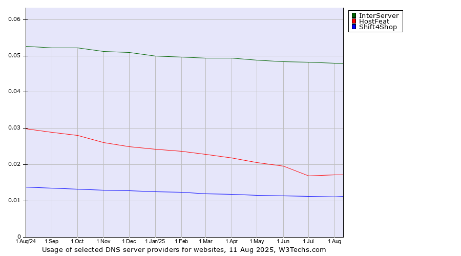Historical trends in the usage of InterServer vs. HostFeat vs. Shift4Shop