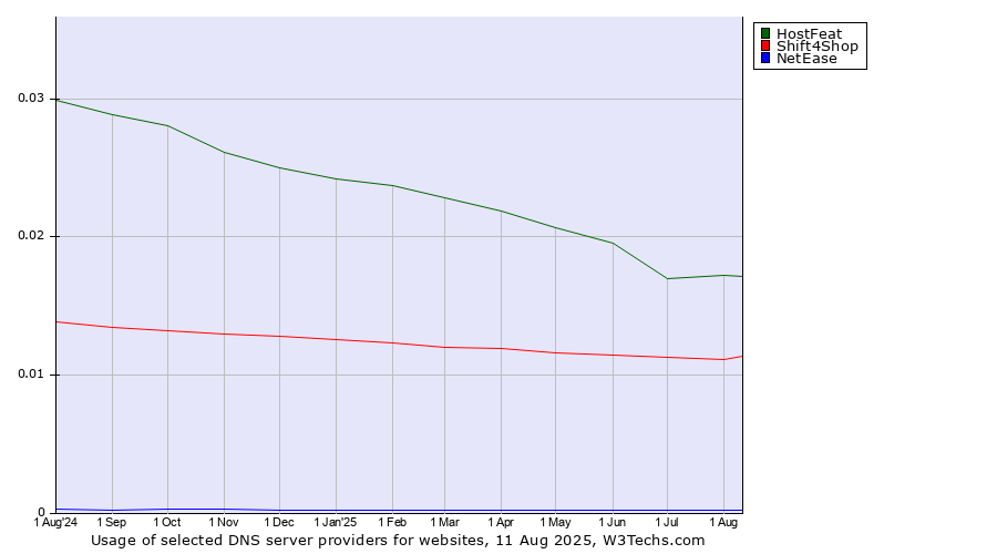 Historical trends in the usage of HostFeat vs. Shift4Shop vs. NetEase