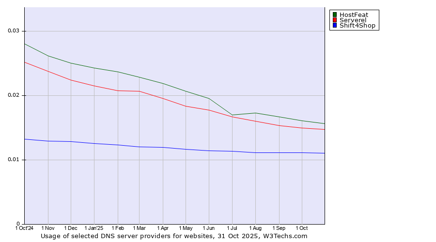 Historical trends in the usage of HostFeat vs. Serverel vs. Shift4Shop