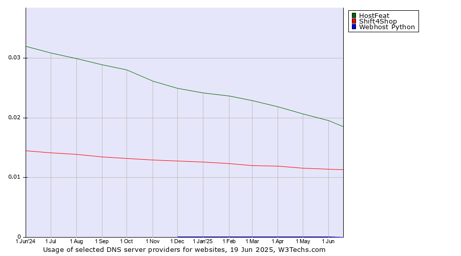 Historical trends in the usage of HostFeat vs. Shift4Shop vs. Webhost Python