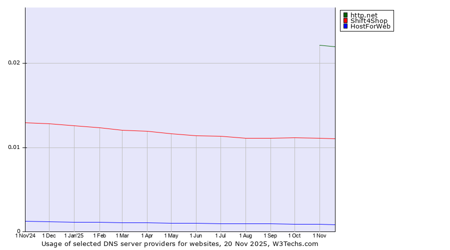 Historical trends in the usage of http.net vs. Shift4Shop vs. HostForWeb