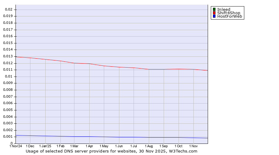 Historical trends in the usage of Inleed vs. Shift4Shop vs. HostForWeb