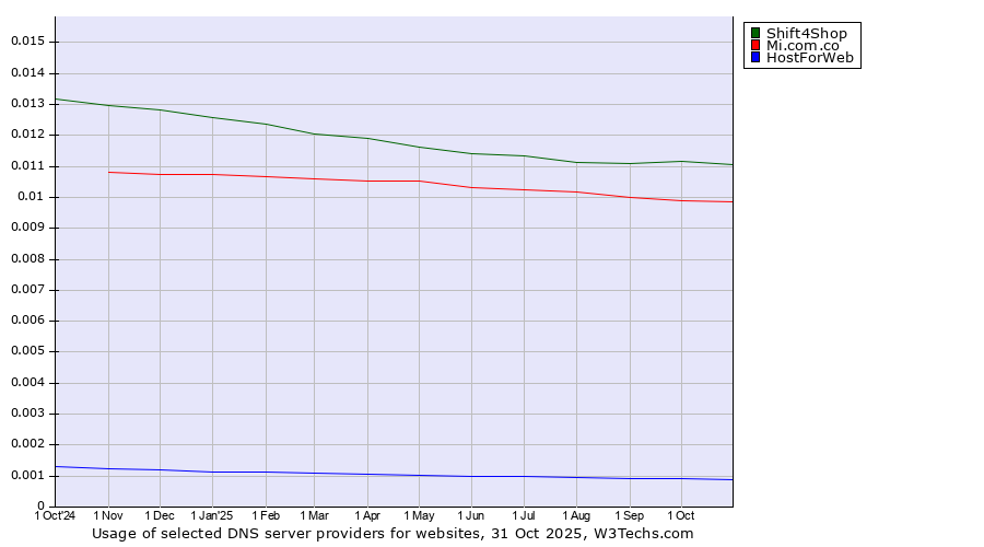 Historical trends in the usage of Shift4Shop vs. Mi.com.co vs. HostForWeb
