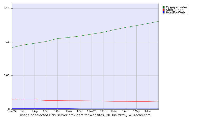 Historical trends in the usage of Openprovider vs. Shift4Shop vs. HostForWeb