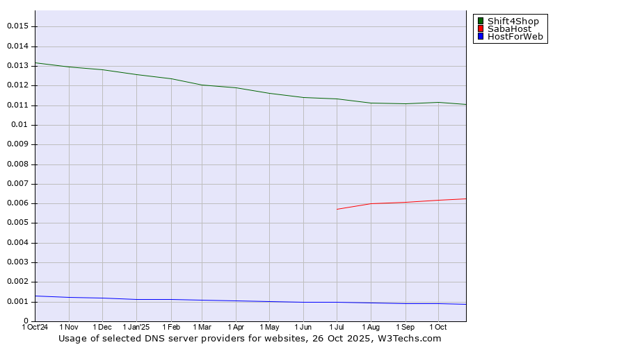 Historical trends in the usage of Shift4Shop vs. SabaHost vs. HostForWeb