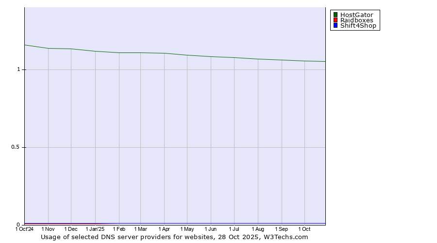 Historical trends in the usage of HostGator vs. Raidboxes vs. Shift4Shop