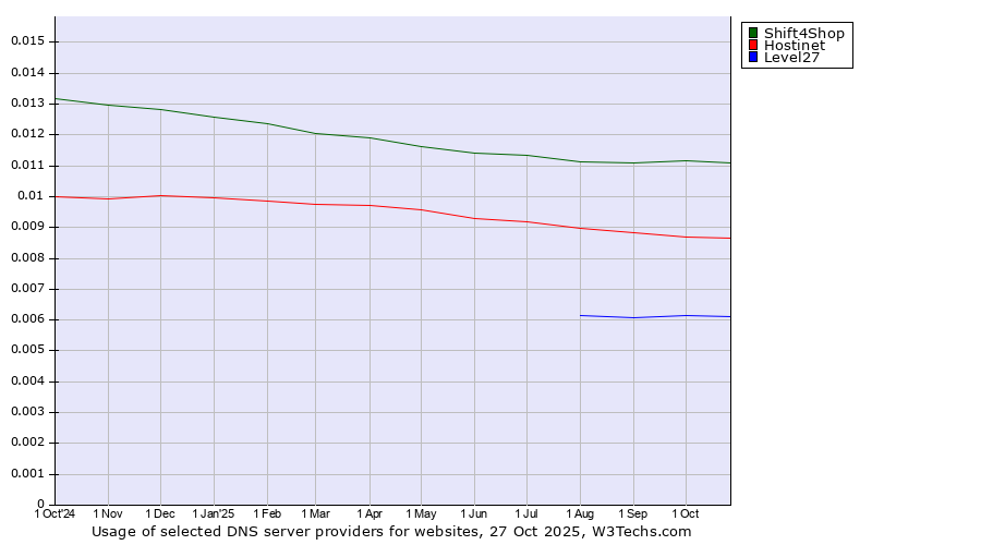 Historical trends in the usage of Shift4Shop vs. Hostinet vs. Level27