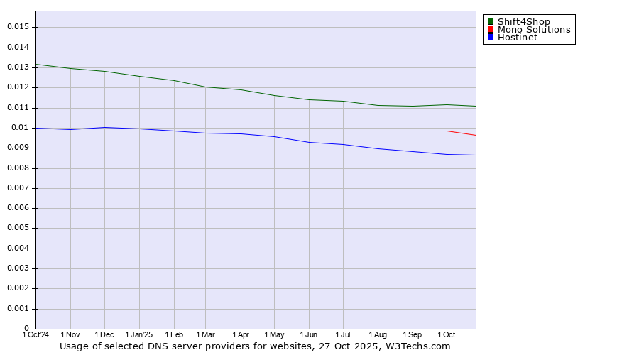 Historical trends in the usage of Shift4Shop vs. Mono Solutions vs. Hostinet