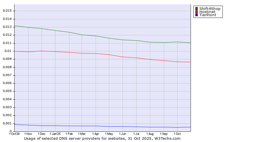 Historical trends in the usage of Shift4Shop vs. Hostinet vs. TierPoint