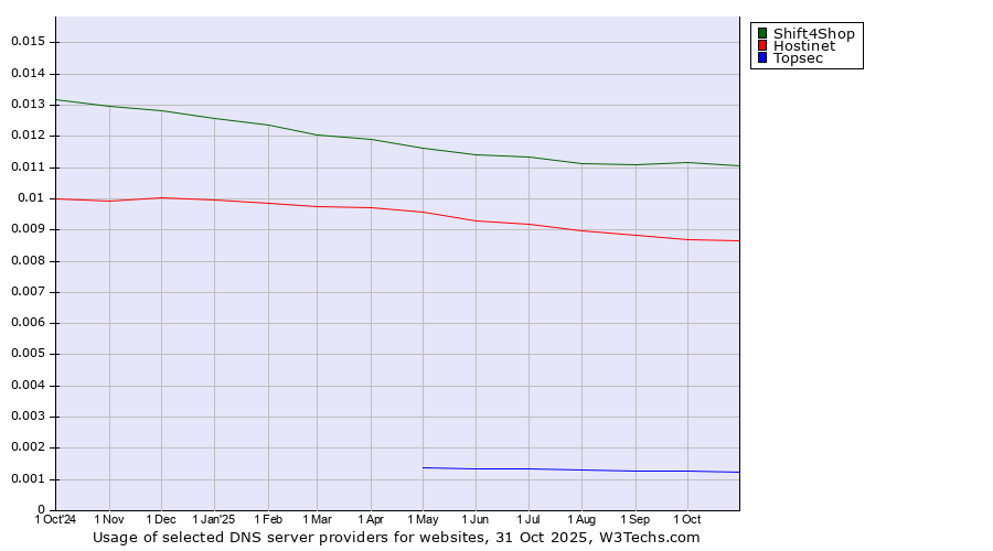 Historical trends in the usage of Shift4Shop vs. Hostinet vs. Topsec