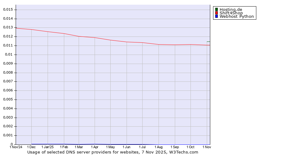 Historical trends in the usage of Hosting.de vs. Shift4Shop vs. Webhost Python
