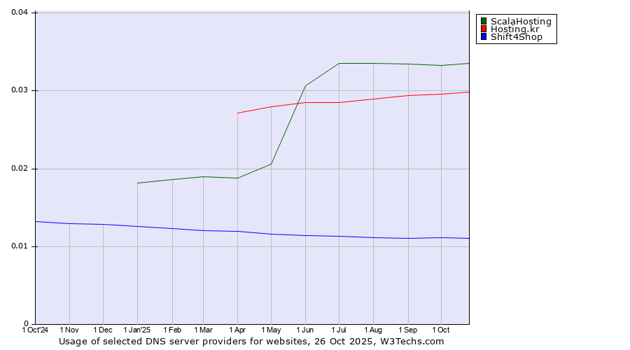 Historical trends in the usage of ScalaHosting vs. Hosting.kr vs. Shift4Shop