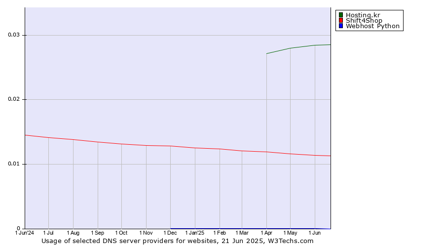 Historical trends in the usage of Hosting.kr vs. Shift4Shop vs. Webhost Python