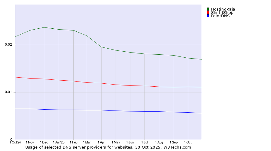 Historical trends in the usage of HostingRaja vs. Shift4Shop vs. PointDNS
