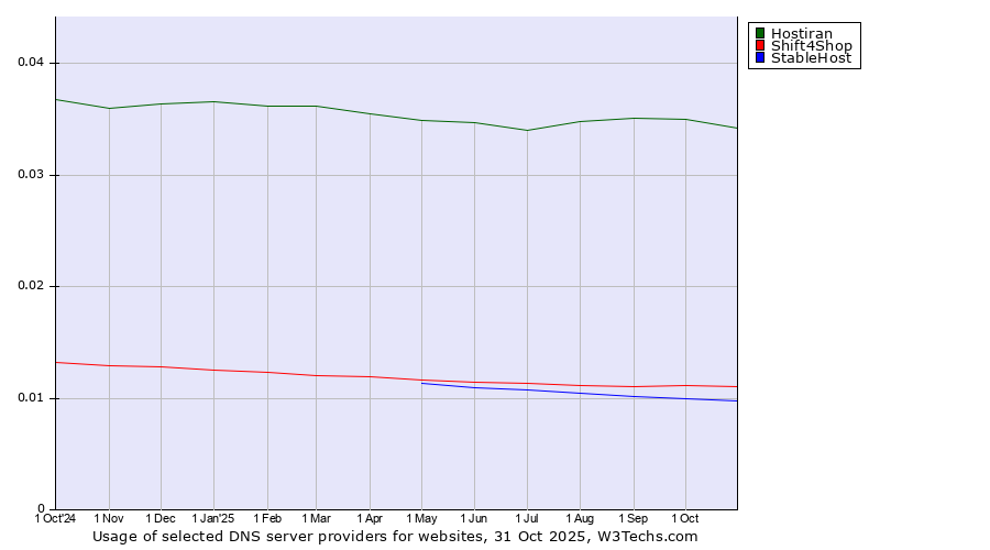 Historical trends in the usage of Hostiran vs. Shift4Shop vs. StableHost