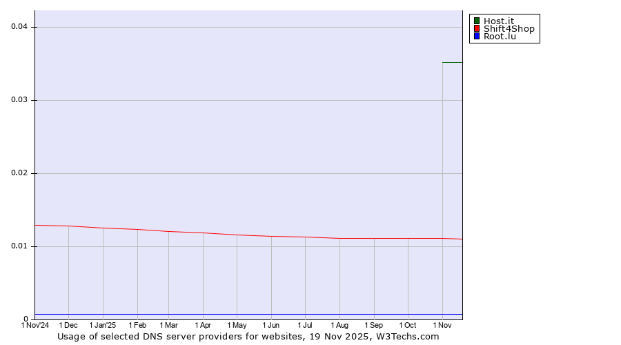 Historical trends in the usage of Host.it vs. Shift4Shop vs. Root.lu