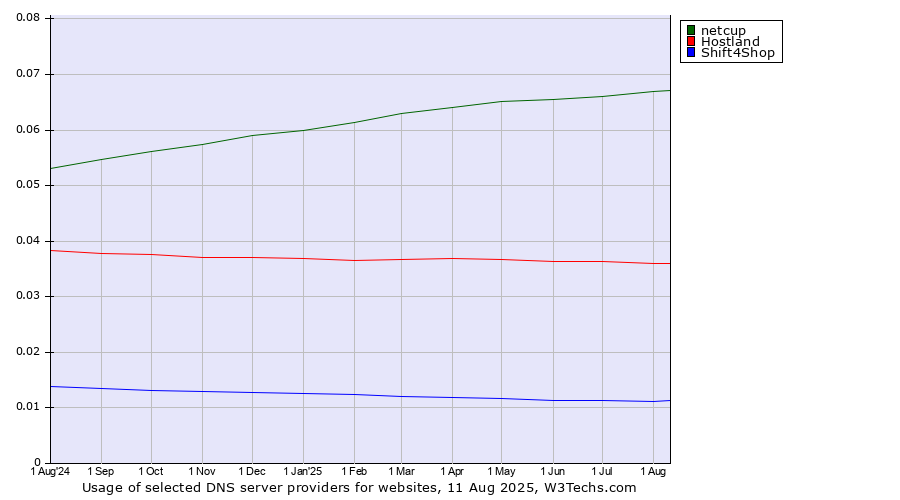 Historical trends in the usage of netcup vs. Hostland vs. Shift4Shop
