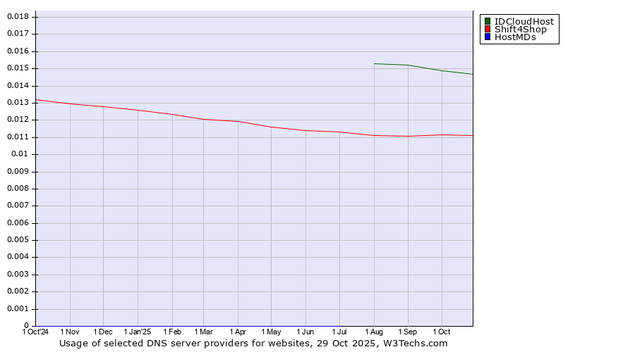 Historical trends in the usage of IDCloudHost vs. Shift4Shop vs. HostMDs
