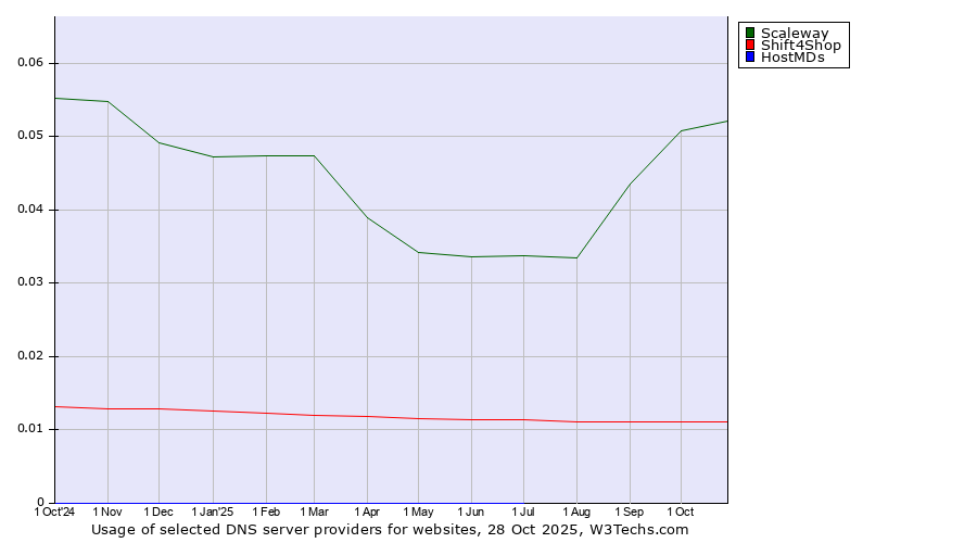 Historical trends in the usage of Scaleway vs. Shift4Shop vs. HostMDs