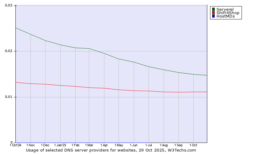 Historical trends in the usage of Serverel vs. Shift4Shop vs. HostMDs