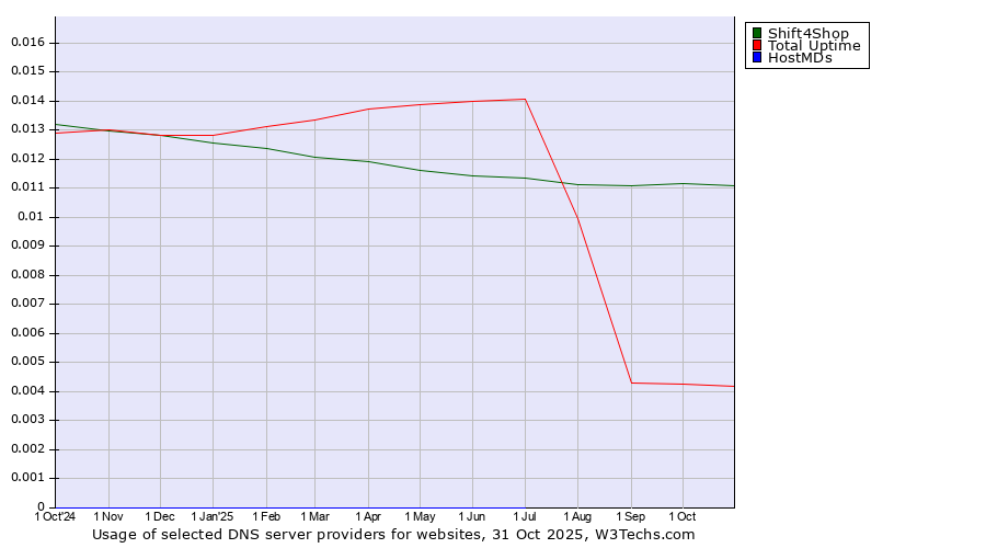 Historical trends in the usage of Shift4Shop vs. Total Uptime vs. HostMDs