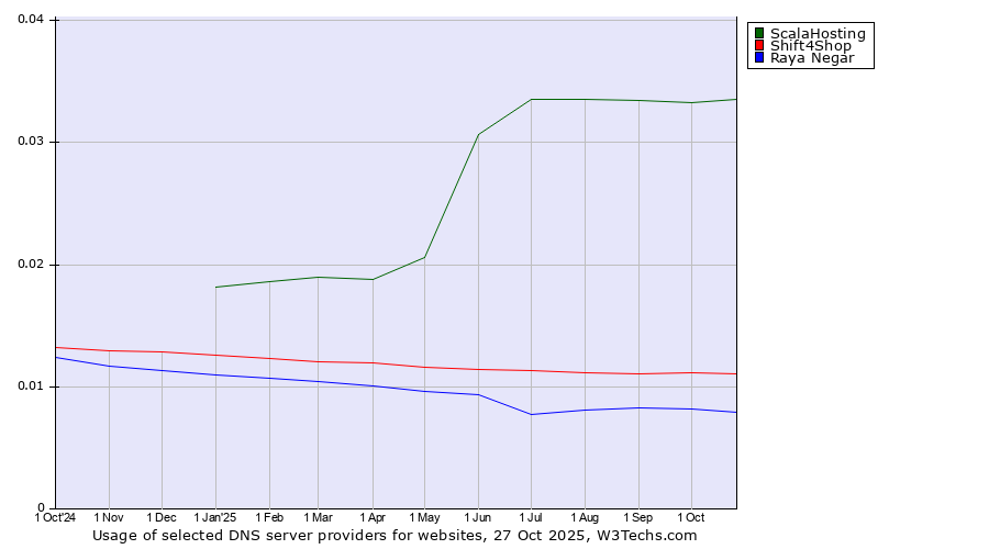 Historical trends in the usage of ScalaHosting vs. Shift4Shop vs. Raya Negar