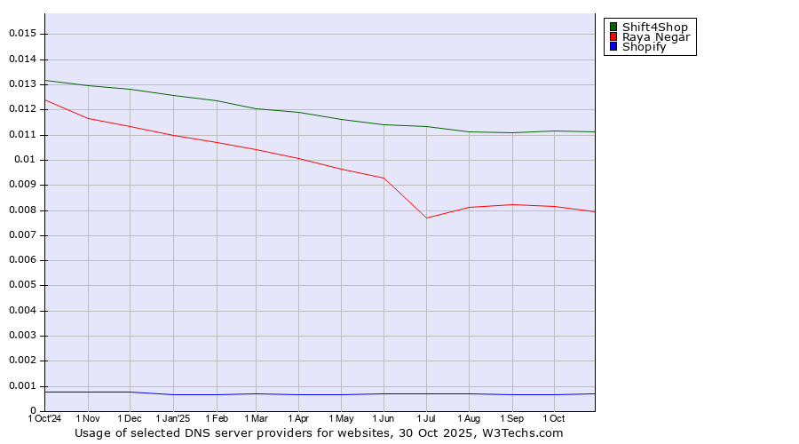 Historical trends in the usage of Shift4Shop vs. Raya Negar vs. Shopify