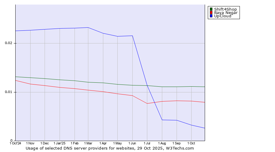 Historical trends in the usage of Shift4Shop vs. Raya Negar vs. UpCloud