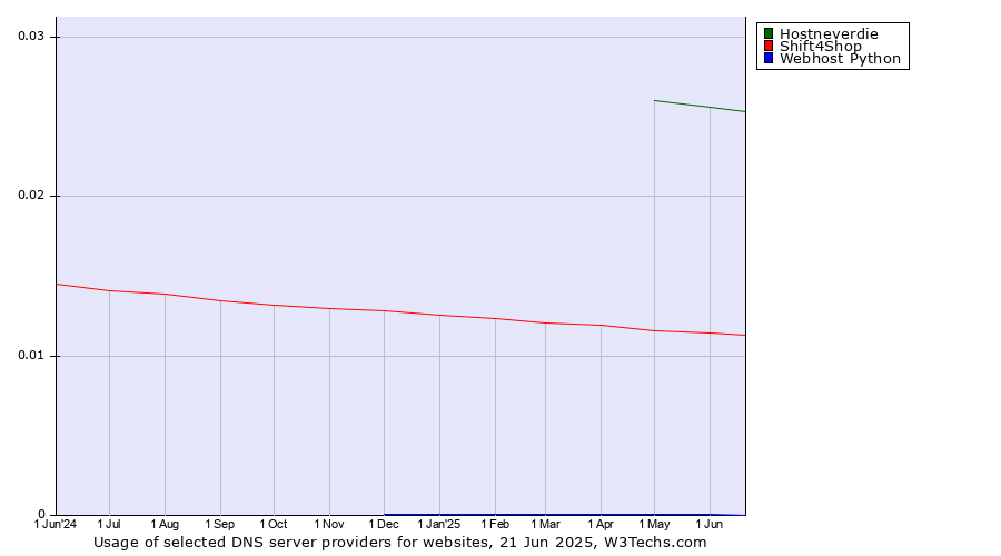 Historical trends in the usage of Hostneverdie vs. Shift4Shop vs. Webhost Python
