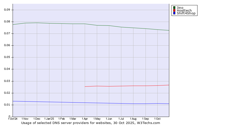 Historical trends in the usage of Jino vs. Hosttech vs. Shift4Shop