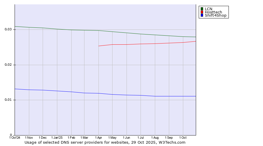 Historical trends in the usage of LCN vs. Hosttech vs. Shift4Shop