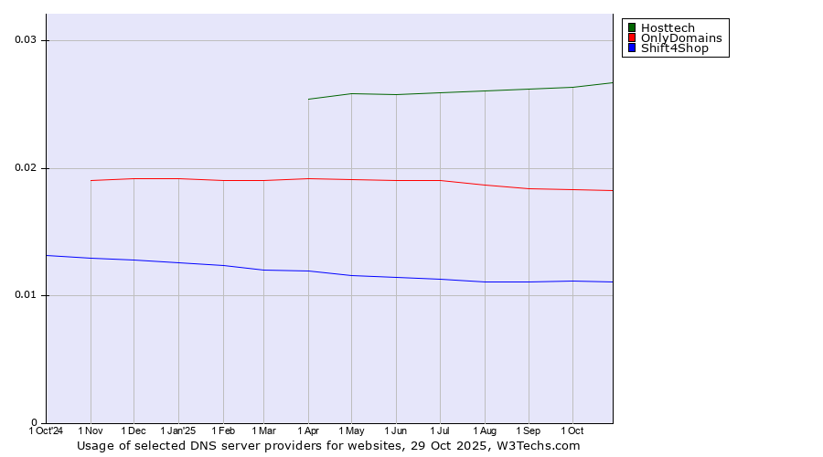Historical trends in the usage of Hosttech vs. OnlyDomains vs. Shift4Shop