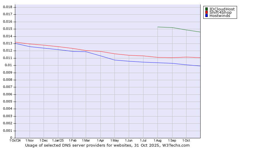 Historical trends in the usage of IDCloudHost vs. Shift4Shop vs. Hostwinds