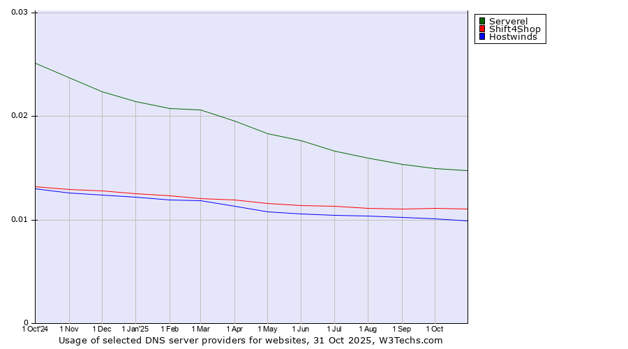 Historical trends in the usage of Serverel vs. Shift4Shop vs. Hostwinds