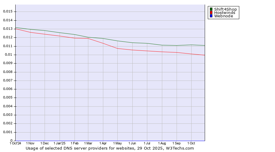 Historical trends in the usage of Shift4Shop vs. Hostwinds vs. Webnode