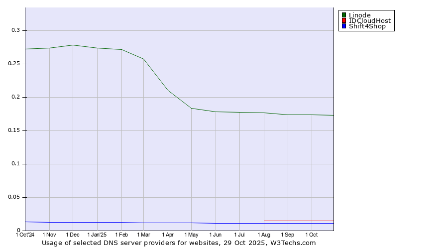 Historical trends in the usage of Linode vs. IDCloudHost vs. Shift4Shop