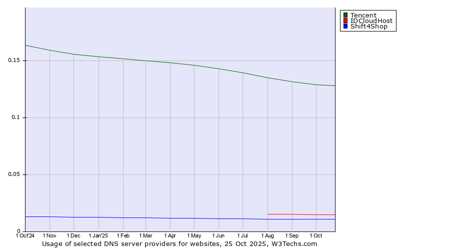 Historical trends in the usage of Tencent vs. IDCloudHost vs. Shift4Shop