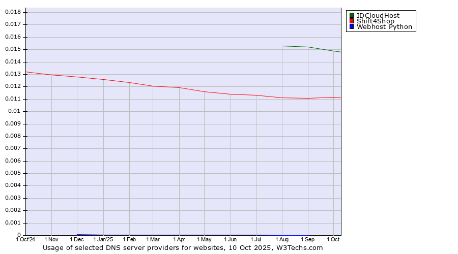Historical trends in the usage of IDCloudHost vs. Shift4Shop vs. Webhost Python