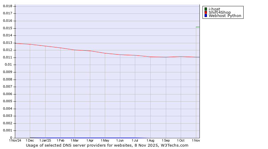 Historical trends in the usage of i-host vs. Shift4Shop vs. Webhost Python